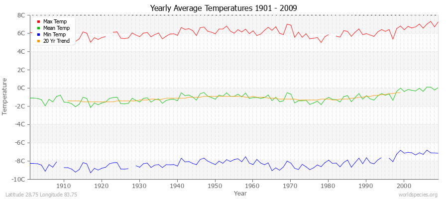 Yearly Average Temperatures 2010 - 2009 (Metric) Latitude 28.75 Longitude 83.75