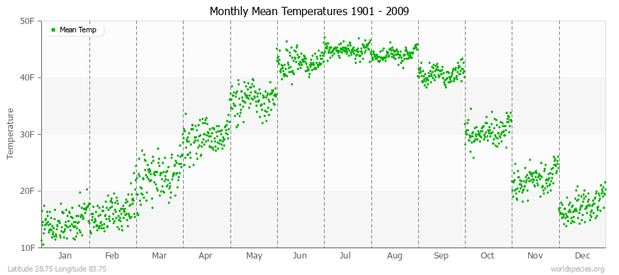 Monthly Mean Temperatures 1901 - 2009 (English) Latitude 28.75 Longitude 83.75