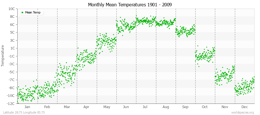 Monthly Mean Temperatures 1901 - 2009 (Metric) Latitude 28.75 Longitude 83.75
