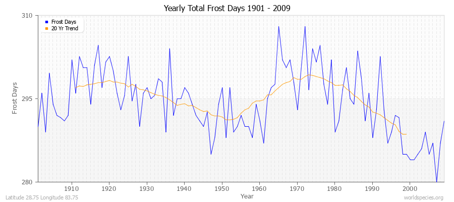Yearly Total Frost Days 1901 - 2009 Latitude 28.75 Longitude 83.75