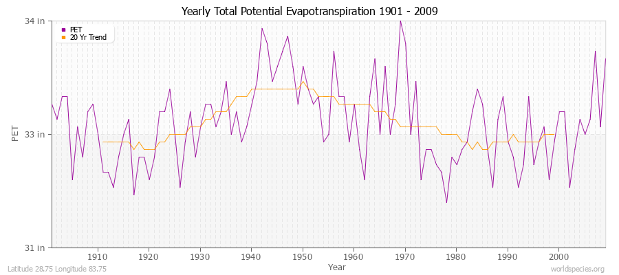 Yearly Total Potential Evapotranspiration 1901 - 2009 (English) Latitude 28.75 Longitude 83.75