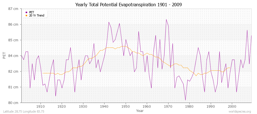 Yearly Total Potential Evapotranspiration 1901 - 2009 (Metric) Latitude 28.75 Longitude 83.75