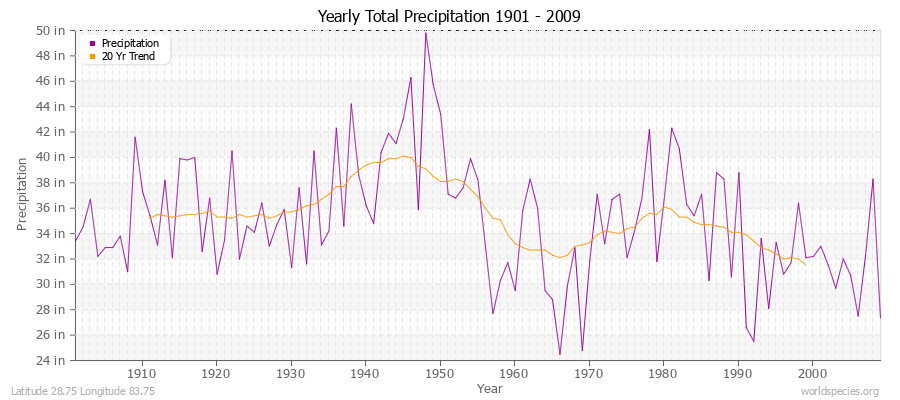Yearly Total Precipitation 1901 - 2009 (English) Latitude 28.75 Longitude 83.75