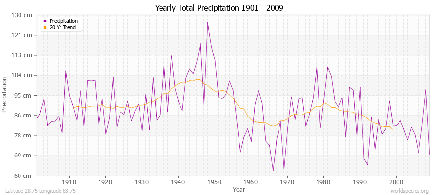 Yearly Total Precipitation 1901 - 2009 (Metric) Latitude 28.75 Longitude 83.75
