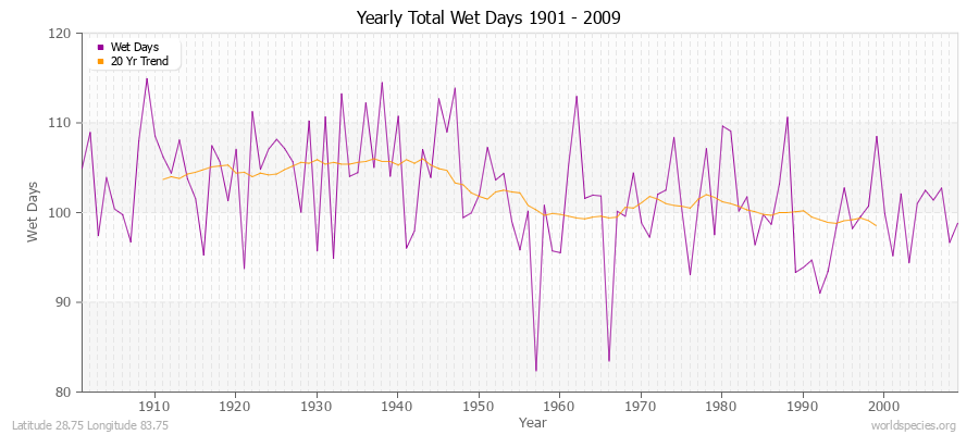 Yearly Total Wet Days 1901 - 2009 Latitude 28.75 Longitude 83.75