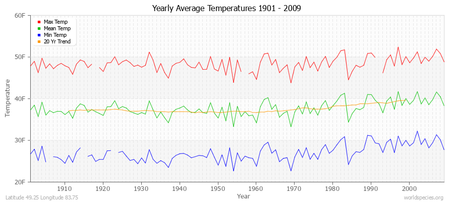 Yearly Average Temperatures 2010 - 2009 (English) Latitude 49.25 Longitude 83.75