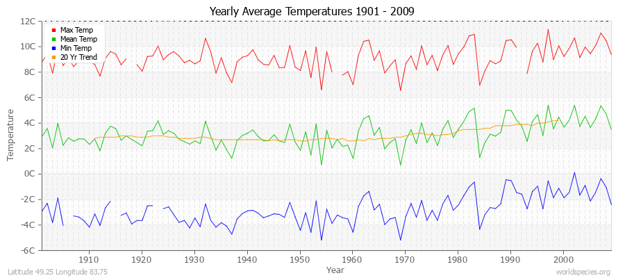 Yearly Average Temperatures 2010 - 2009 (Metric) Latitude 49.25 Longitude 83.75