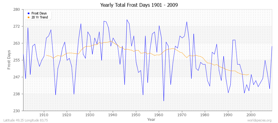 Yearly Total Frost Days 1901 - 2009 Latitude 49.25 Longitude 83.75