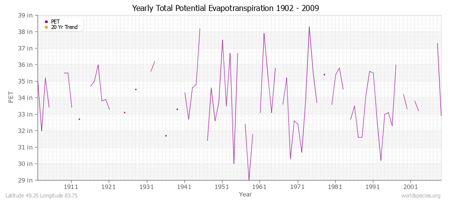 Yearly Total Potential Evapotranspiration 1902 - 2009 (English) Latitude 49.25 Longitude 83.75