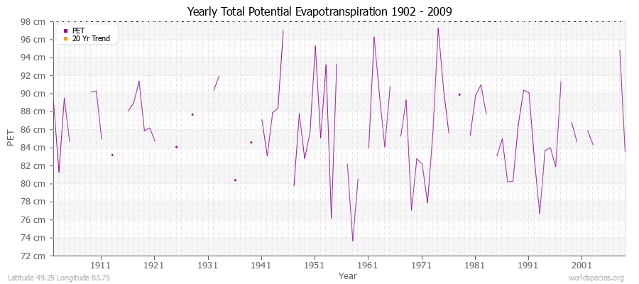 Yearly Total Potential Evapotranspiration 1902 - 2009 (Metric) Latitude 49.25 Longitude 83.75