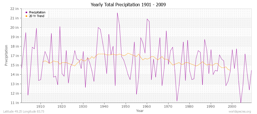 Yearly Total Precipitation 1901 - 2009 (English) Latitude 49.25 Longitude 83.75