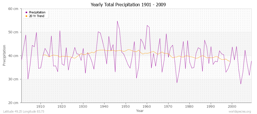 Yearly Total Precipitation 1901 - 2009 (Metric) Latitude 49.25 Longitude 83.75