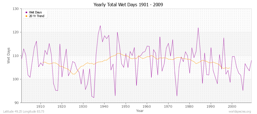 Yearly Total Wet Days 1901 - 2009 Latitude 49.25 Longitude 83.75