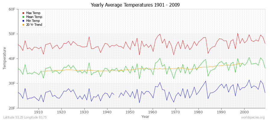 Yearly Average Temperatures 2010 - 2009 (English) Latitude 53.25 Longitude 83.75