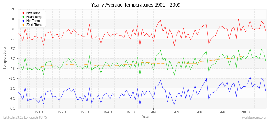 Yearly Average Temperatures 2010 - 2009 (Metric) Latitude 53.25 Longitude 83.75