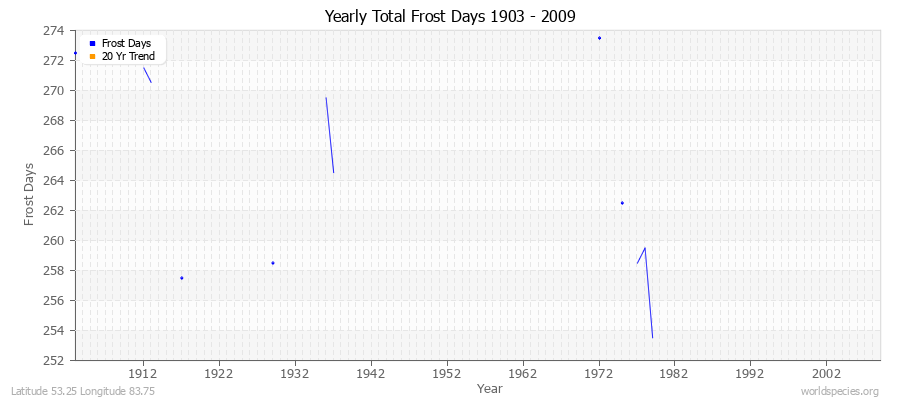 Yearly Total Frost Days 1903 - 2009 Latitude 53.25 Longitude 83.75