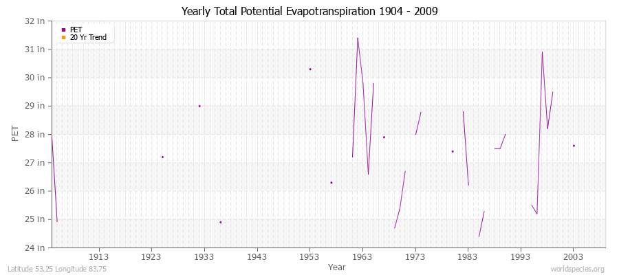 Yearly Total Potential Evapotranspiration 1904 - 2009 (English) Latitude 53.25 Longitude 83.75