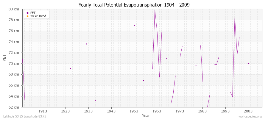 Yearly Total Potential Evapotranspiration 1904 - 2009 (Metric) Latitude 53.25 Longitude 83.75