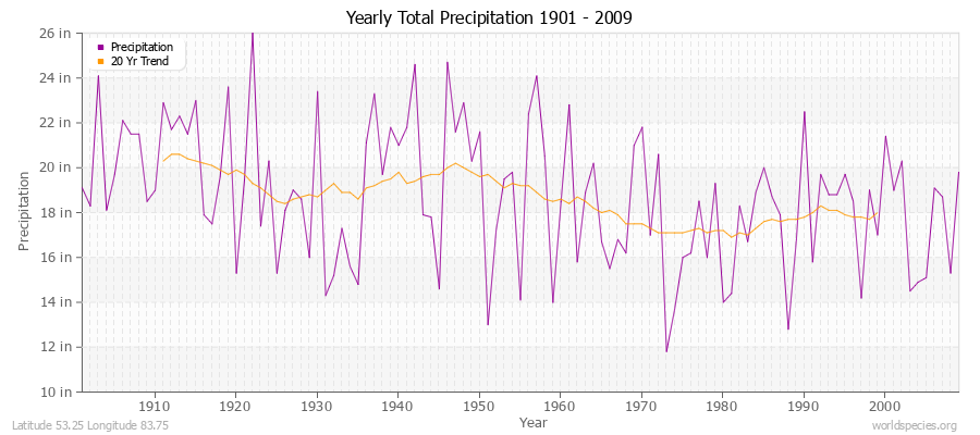 Yearly Total Precipitation 1901 - 2009 (English) Latitude 53.25 Longitude 83.75