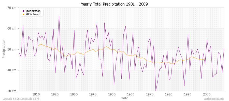 Yearly Total Precipitation 1901 - 2009 (Metric) Latitude 53.25 Longitude 83.75