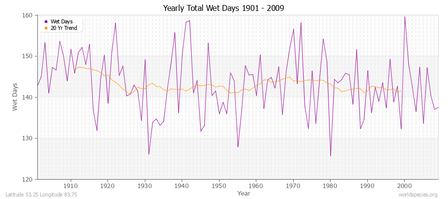 Yearly Total Wet Days 1901 - 2009 Latitude 53.25 Longitude 83.75