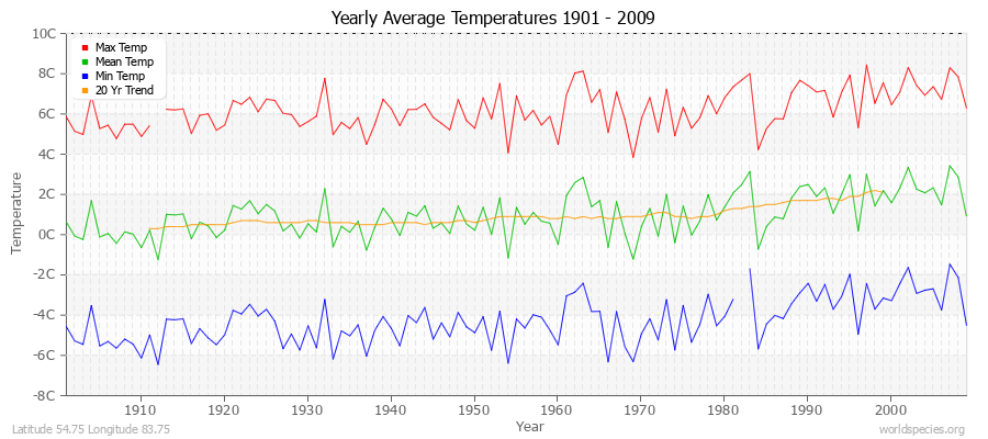 Yearly Average Temperatures 2010 - 2009 (Metric) Latitude 54.75 Longitude 83.75