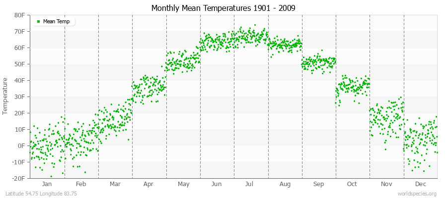 Monthly Mean Temperatures 1901 - 2009 (English) Latitude 54.75 Longitude 83.75