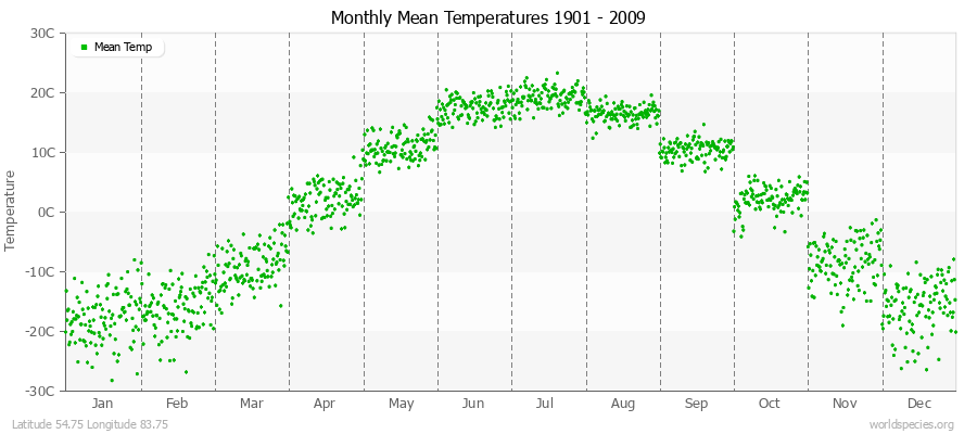 Monthly Mean Temperatures 1901 - 2009 (Metric) Latitude 54.75 Longitude 83.75