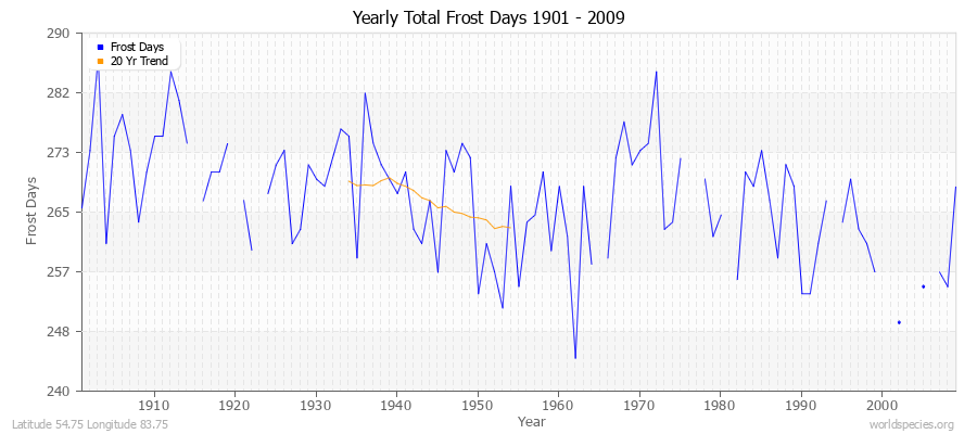 Yearly Total Frost Days 1901 - 2009 Latitude 54.75 Longitude 83.75