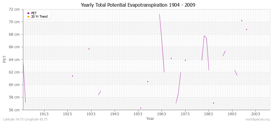 Yearly Total Potential Evapotranspiration 1904 - 2009 (Metric) Latitude 54.75 Longitude 83.75