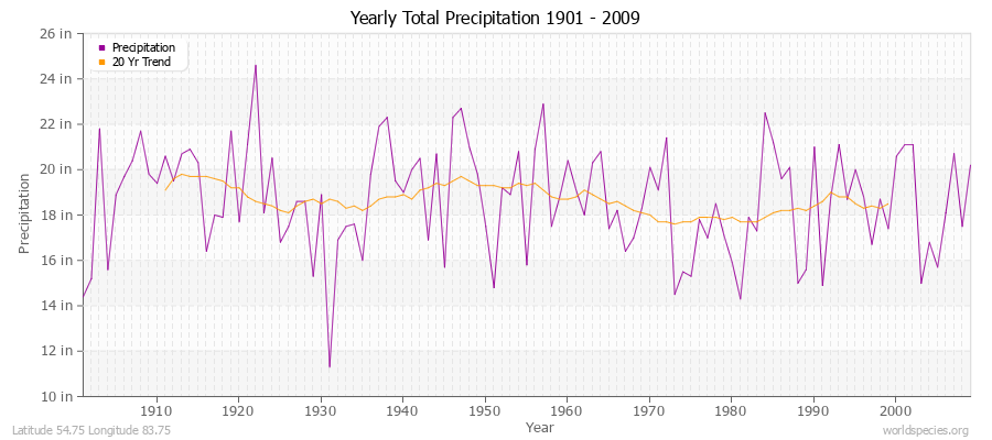 Yearly Total Precipitation 1901 - 2009 (English) Latitude 54.75 Longitude 83.75