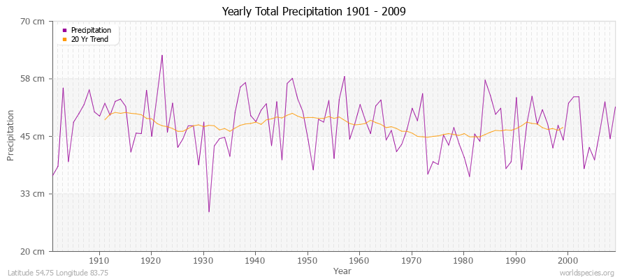 Yearly Total Precipitation 1901 - 2009 (Metric) Latitude 54.75 Longitude 83.75