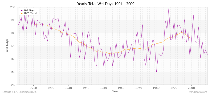 Yearly Total Wet Days 1901 - 2009 Latitude 54.75 Longitude 83.75