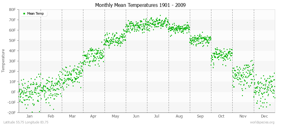 Monthly Mean Temperatures 1901 - 2009 (English) Latitude 55.75 Longitude 83.75