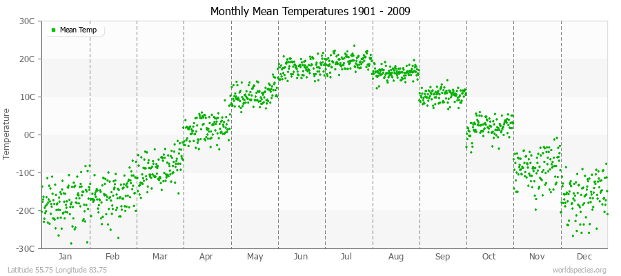 Monthly Mean Temperatures 1901 - 2009 (Metric) Latitude 55.75 Longitude 83.75