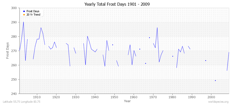 Yearly Total Frost Days 1901 - 2009 Latitude 55.75 Longitude 83.75