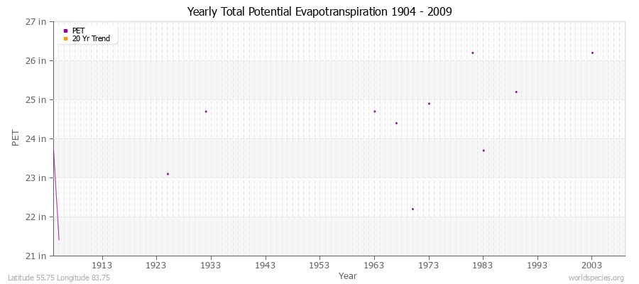Yearly Total Potential Evapotranspiration 1904 - 2009 (English) Latitude 55.75 Longitude 83.75