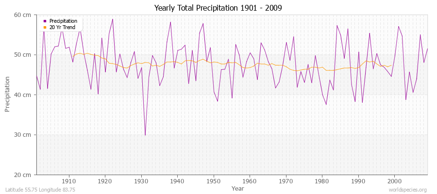 Yearly Total Precipitation 1901 - 2009 (Metric) Latitude 55.75 Longitude 83.75