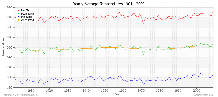 Yearly Average Temperatures 2010 - 2009 (Metric) Latitude 25.75 Longitude 84.25