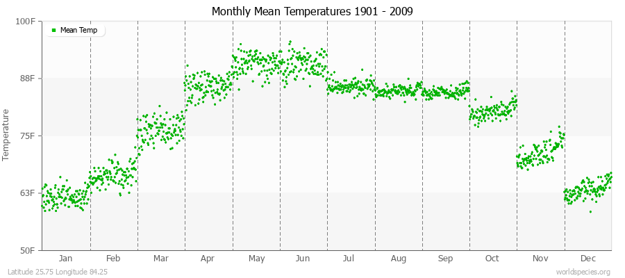 Monthly Mean Temperatures 1901 - 2009 (English) Latitude 25.75 Longitude 84.25