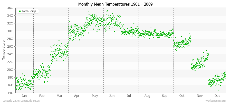 Monthly Mean Temperatures 1901 - 2009 (Metric) Latitude 25.75 Longitude 84.25