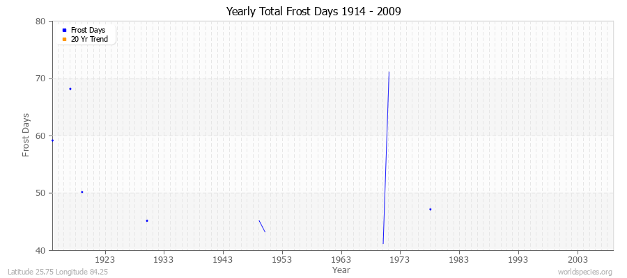 Yearly Total Frost Days 1914 - 2009 Latitude 25.75 Longitude 84.25