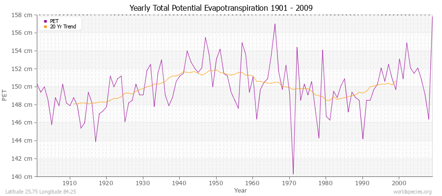 Yearly Total Potential Evapotranspiration 1901 - 2009 (Metric) Latitude 25.75 Longitude 84.25