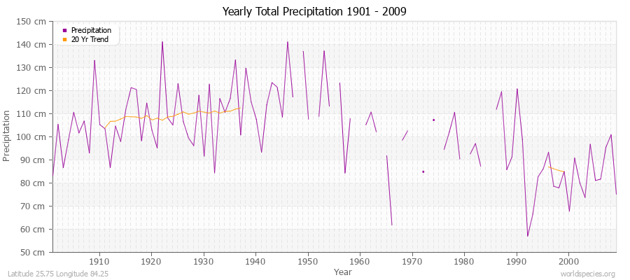 Yearly Total Precipitation 1901 - 2009 (Metric) Latitude 25.75 Longitude 84.25
