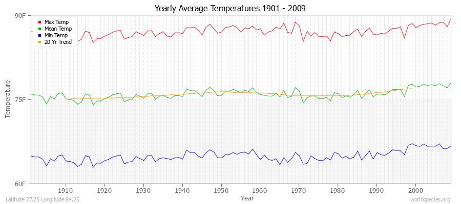 Yearly Average Temperatures 2010 - 2009 (English) Latitude 27.25 Longitude 84.25