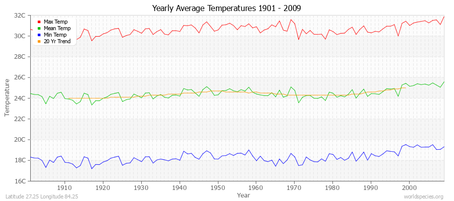 Yearly Average Temperatures 2010 - 2009 (Metric) Latitude 27.25 Longitude 84.25