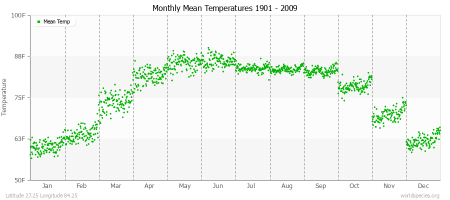 Monthly Mean Temperatures 1901 - 2009 (English) Latitude 27.25 Longitude 84.25