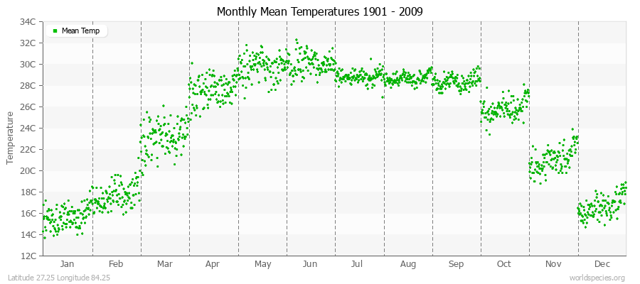 Monthly Mean Temperatures 1901 - 2009 (Metric) Latitude 27.25 Longitude 84.25