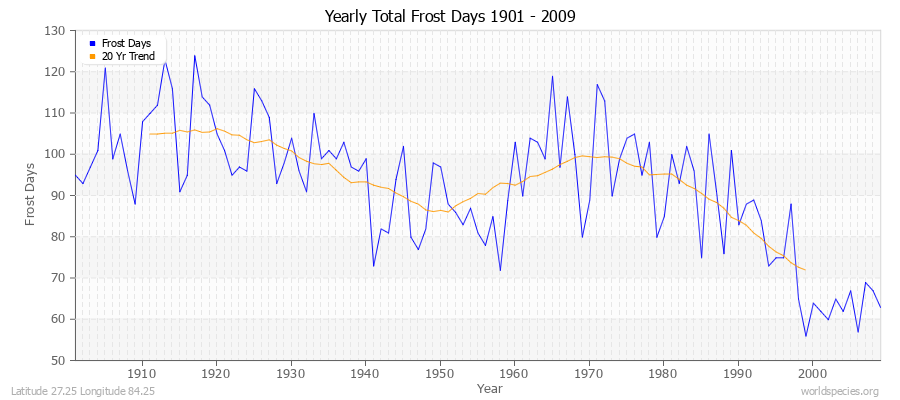 Yearly Total Frost Days 1901 - 2009 Latitude 27.25 Longitude 84.25