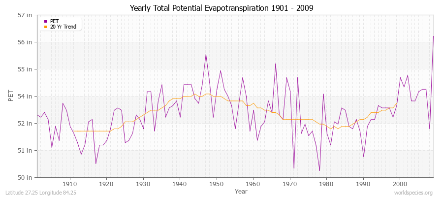 Yearly Total Potential Evapotranspiration 1901 - 2009 (English) Latitude 27.25 Longitude 84.25